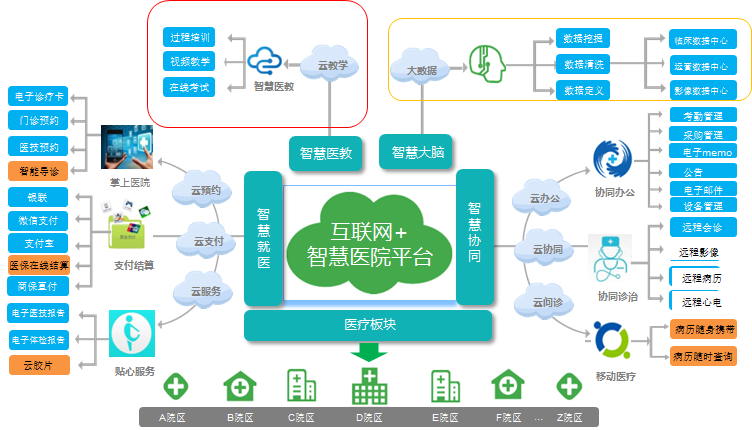 智慧医院应用系统展示